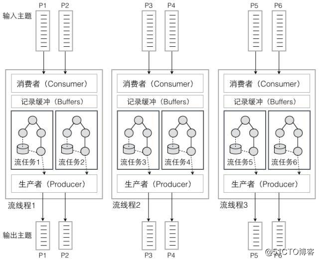 Kafka的三种客户端线程模型和一个小惊喜