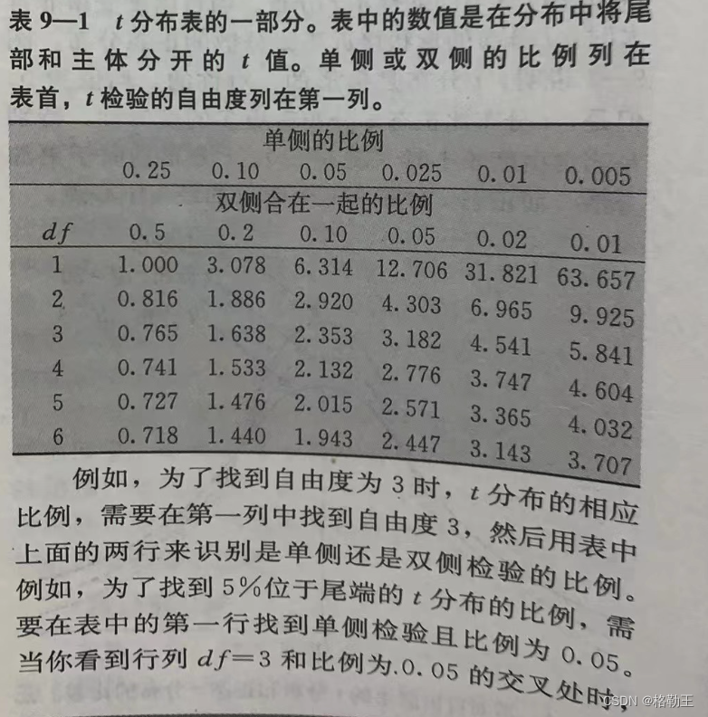 理解统计学:从Z分数到T检验-CSDN博客