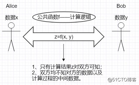 安全多方计算从入门到精通：MPC简介&JUGO平台