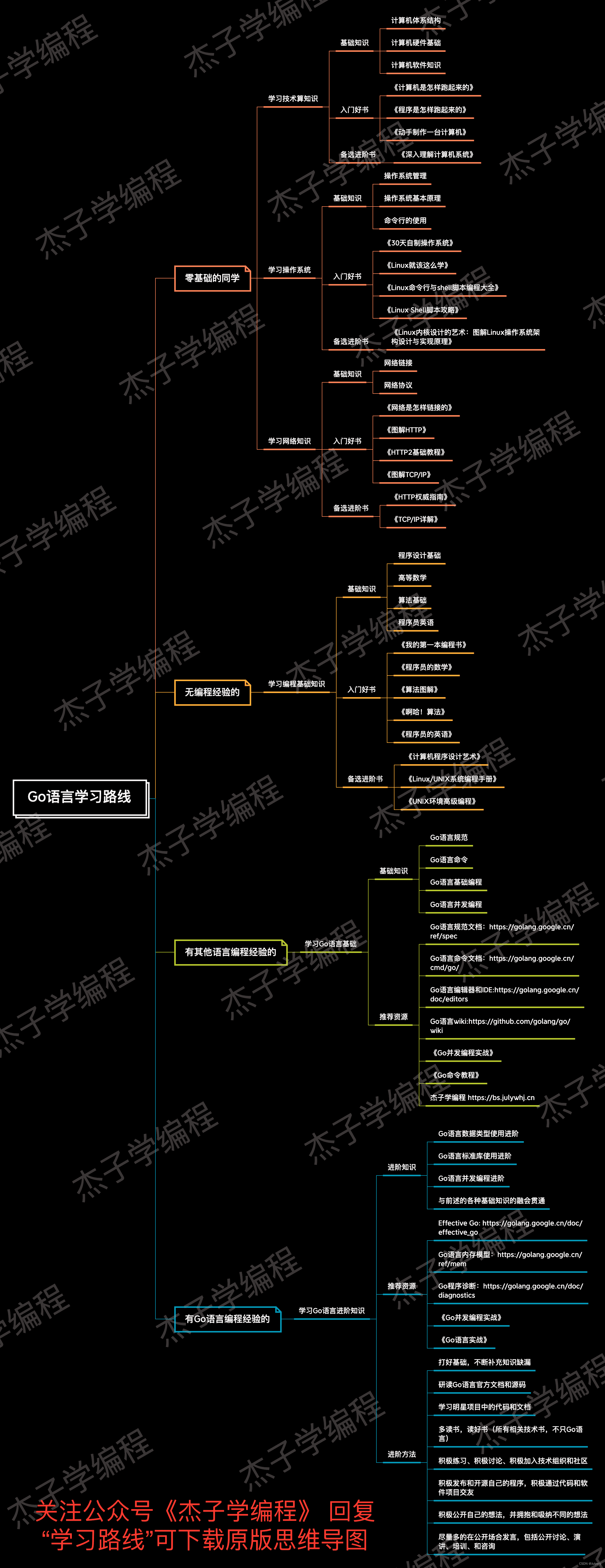golang学习路线及基础知识点梳理