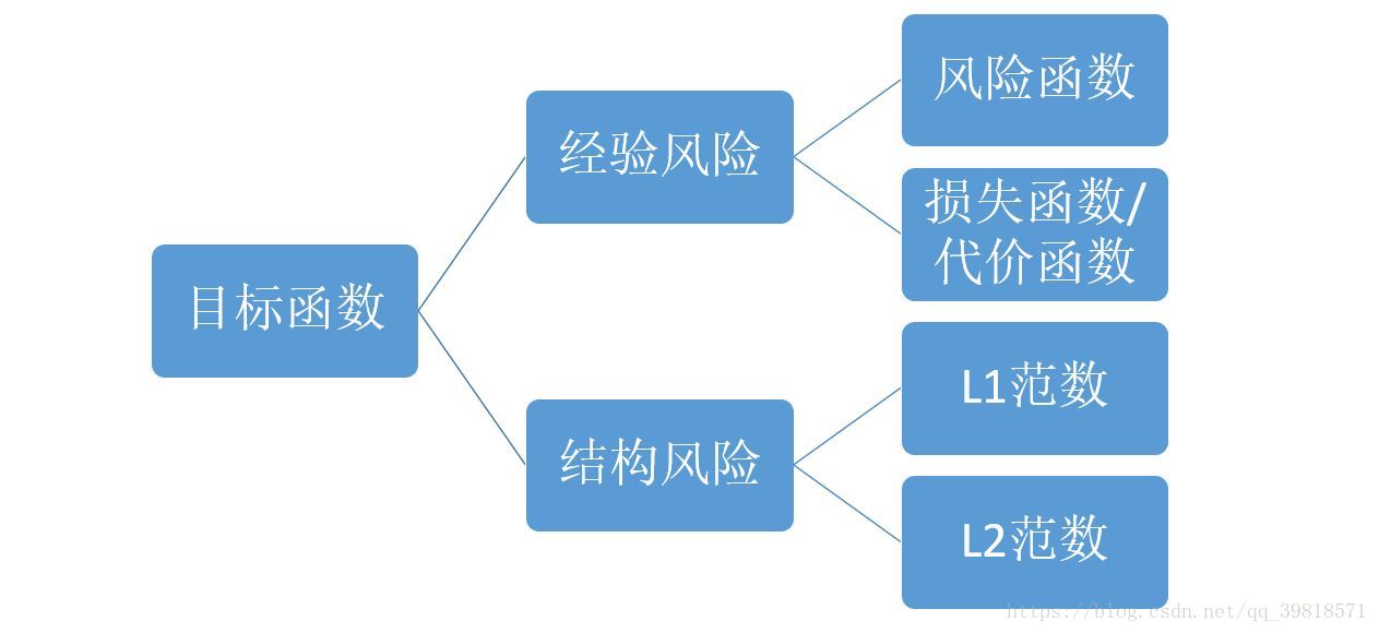 目标函数