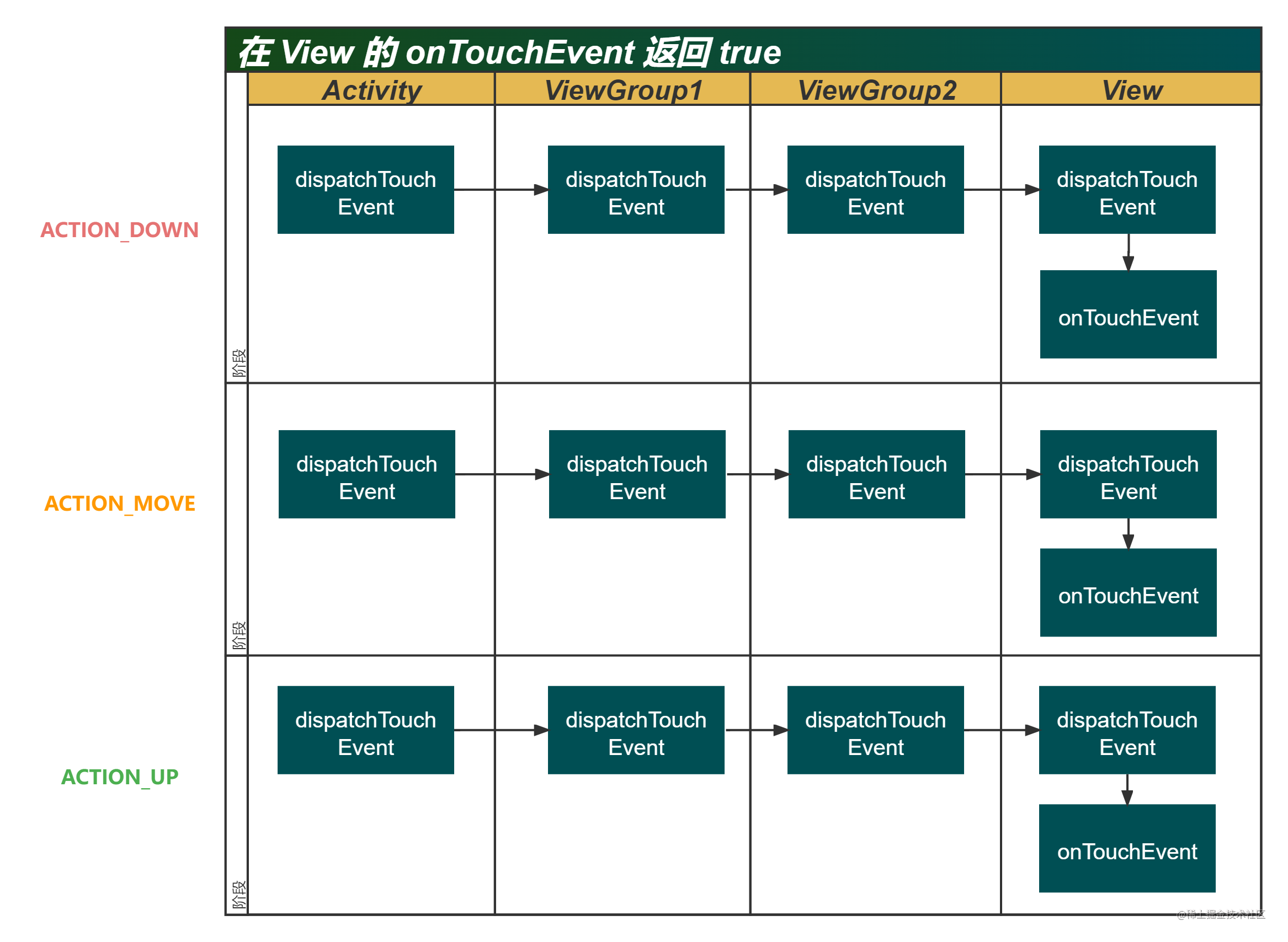 在 View 的 onTouchEvent 返回 true.png