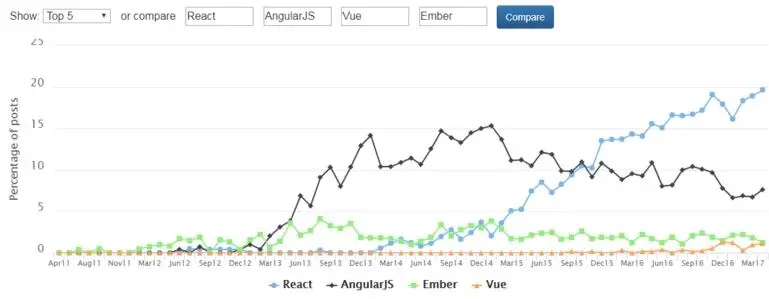 面试官最有可能问到的 50 个 React 面试题和答案