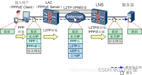 PPP & PPPoE & L2TP & PPTP 一文全介绍