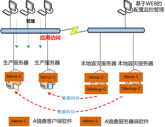 两地三中心数据备份容灾架构图