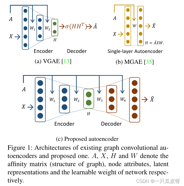 对称图自编码器-Symmetric Graph Convolutional Autoencoder for Unsupervised ...