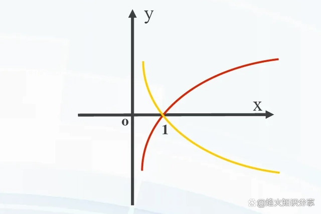 数学分析(一)-实数集与函数3-函数概念6-基本初等函数3-1:对数函数(logₐx)【a>0,a≠1】【定义域:(0,+∞);值域:(-∞ ...
