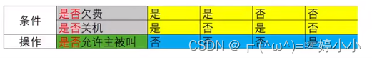 判定表