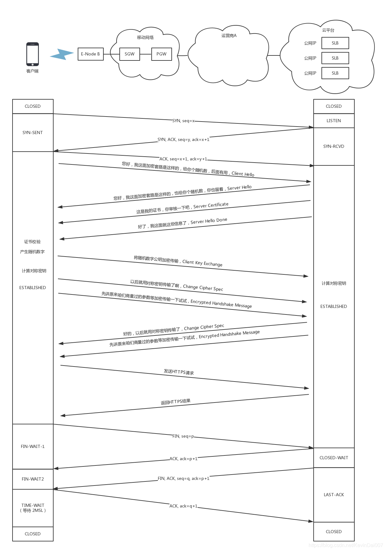 http process