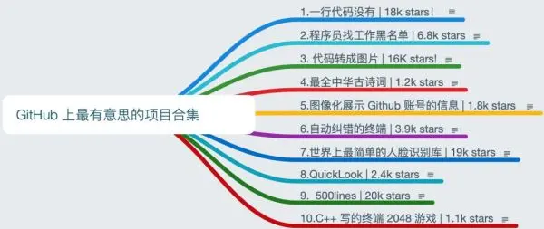 注：本文内容由实验楼搜集、整理自Github，实际项目版权归原作者所有。