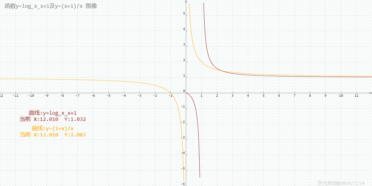 【高中数学/指数、对数】比大小：log_9_10 VS log_10_11_高中数学 指数与对数
