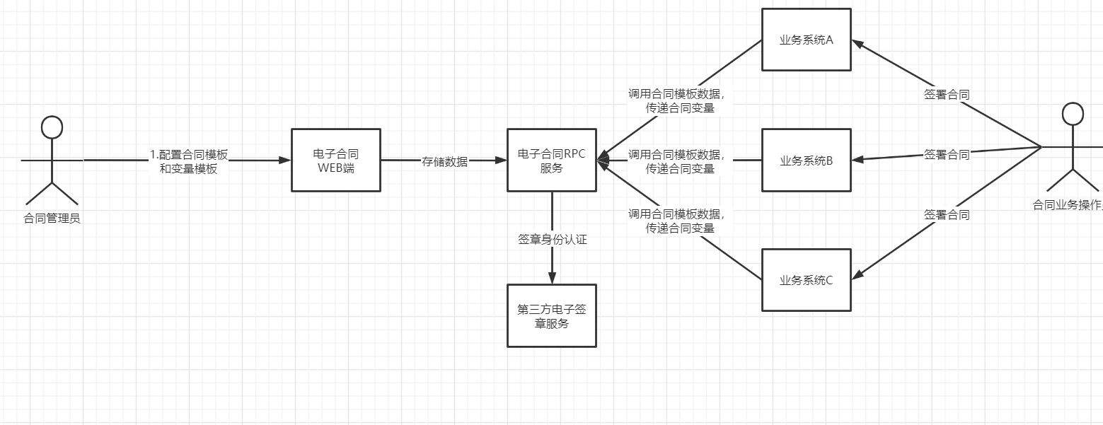 电子合同业务流程.png