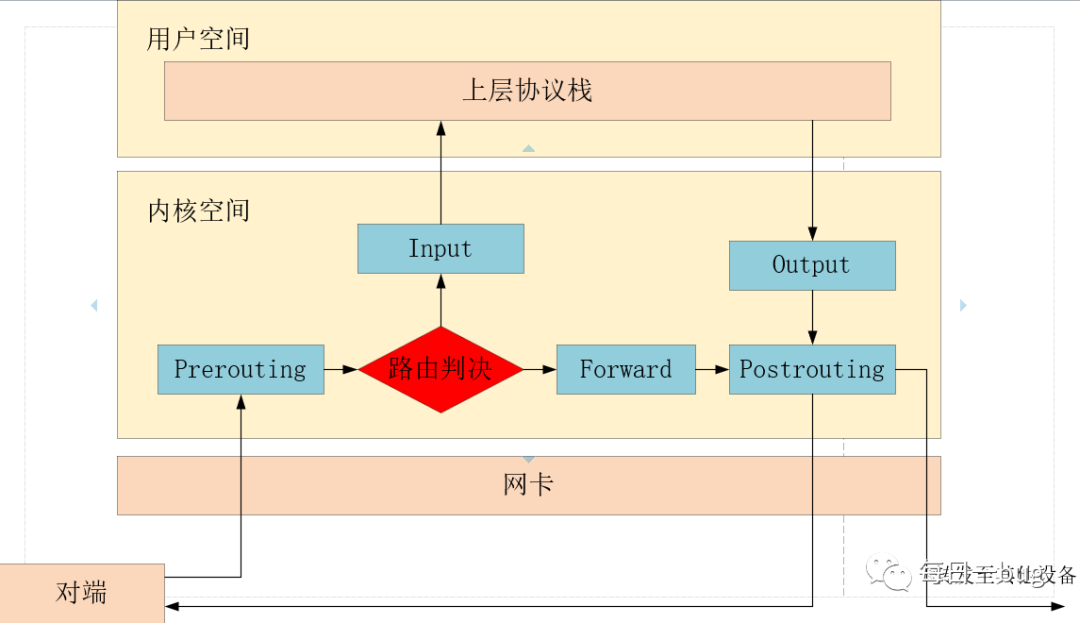 Prerouting 如何利用iptables进行路由转发、端口映射_iptables做端口映射-CSDN博客