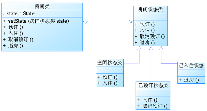 java <wbr>状态模式 java <wbr>状态模式