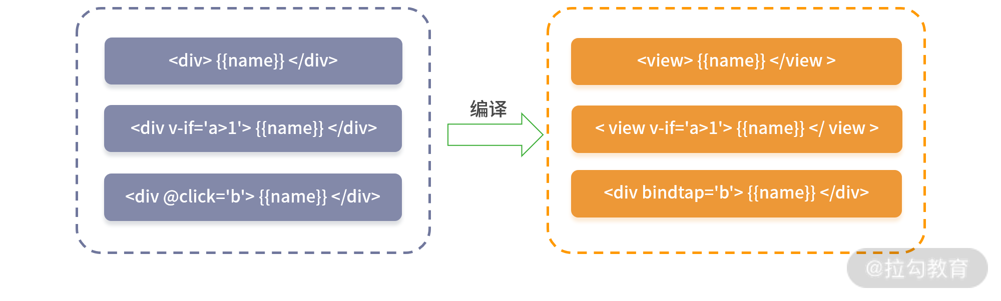 前端基础建设与架构15 从编译到运行，跨端解析小程序多端方案_taro属于编译型dsl还是运行时dsl-CSDN博客