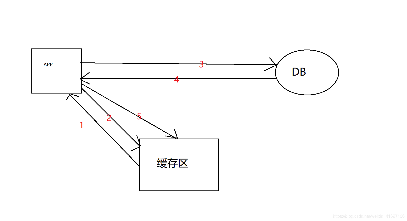 	缓存流程图