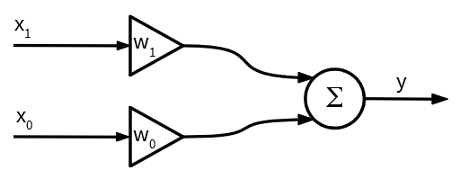 Two inputs, two weights, sum and the output equal to sum.