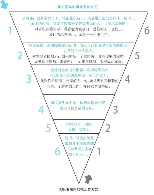 雇主倾向填补空缺的方式