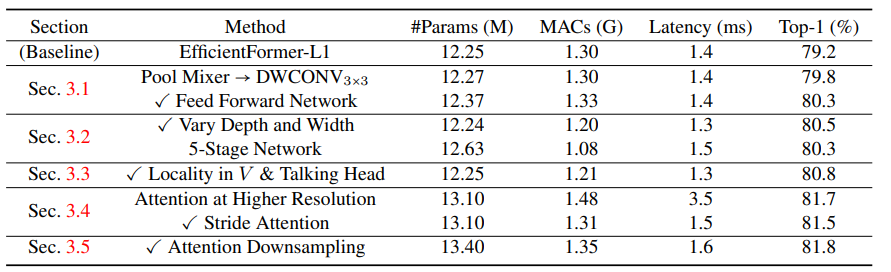 Number of parameters, latency, and performance for various design choices