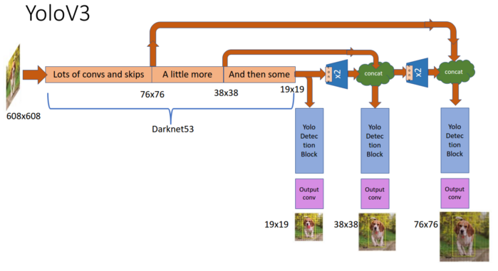 YOLOv3