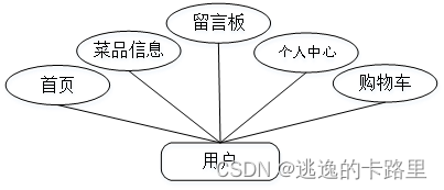 图3-1 用户用例图