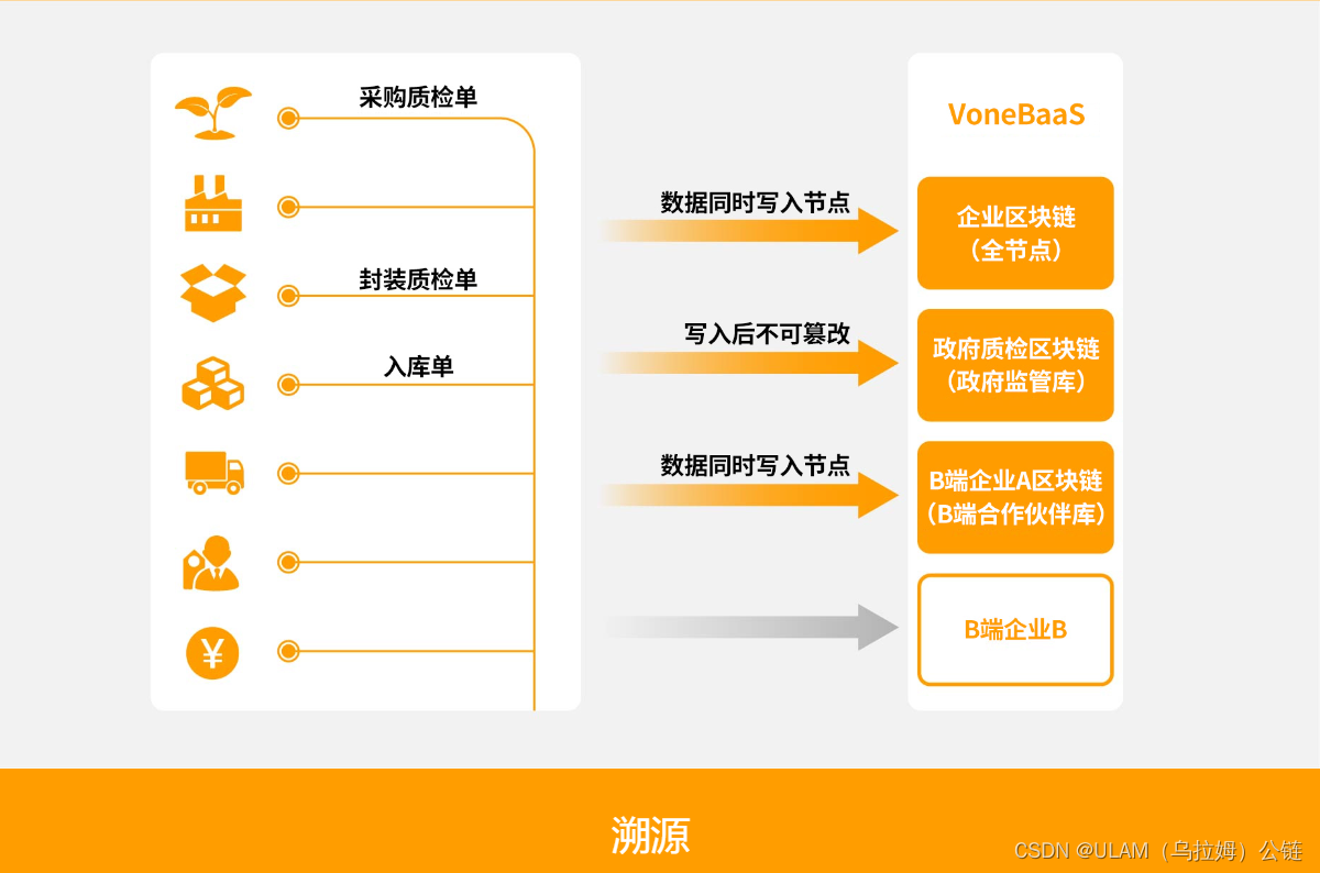 运用区块链溯源有什么意义呢？_区块链溯源技术应用在各个领域的意义-CSDN博客