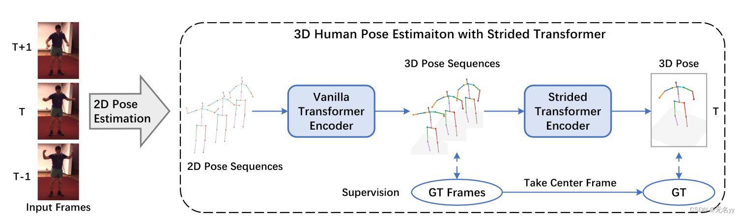 3D人体姿态估计 & transformer_3d human pose estimation with spatial and ...