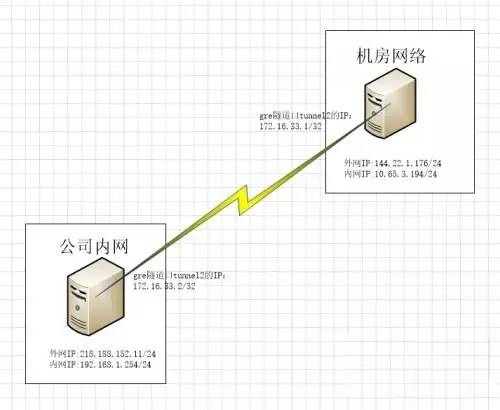 运维必看-GRE隧道配置实践!运维必看-GRE隧道配置实践!