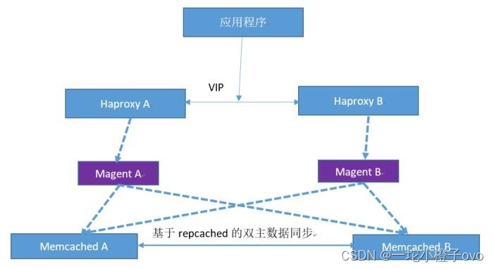 Linux系统群集——Memcache