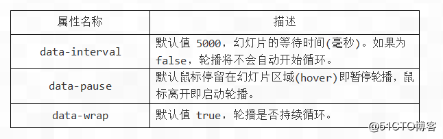 Bootstrap 轮播插件