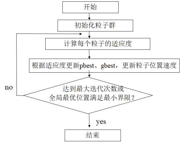 粒子群算法