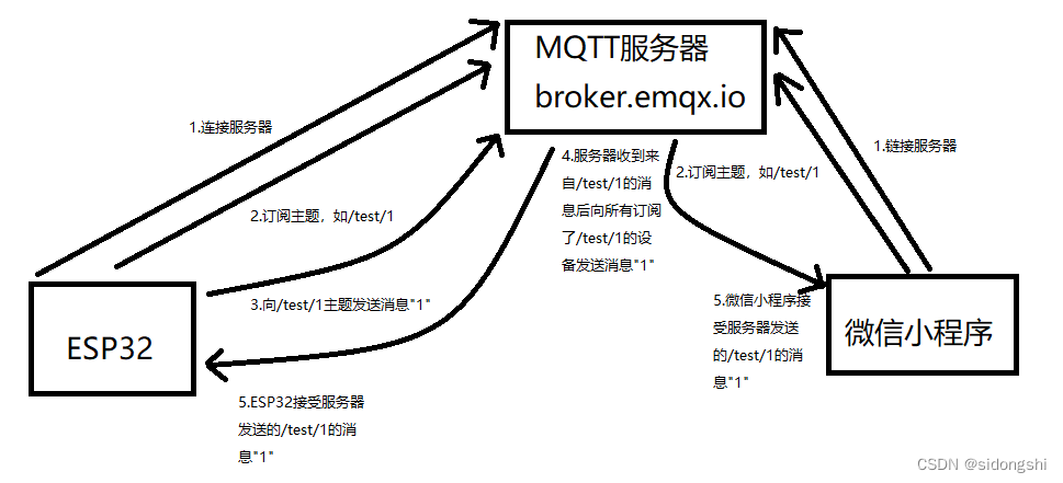 通过MQTT发送消息的整个过程