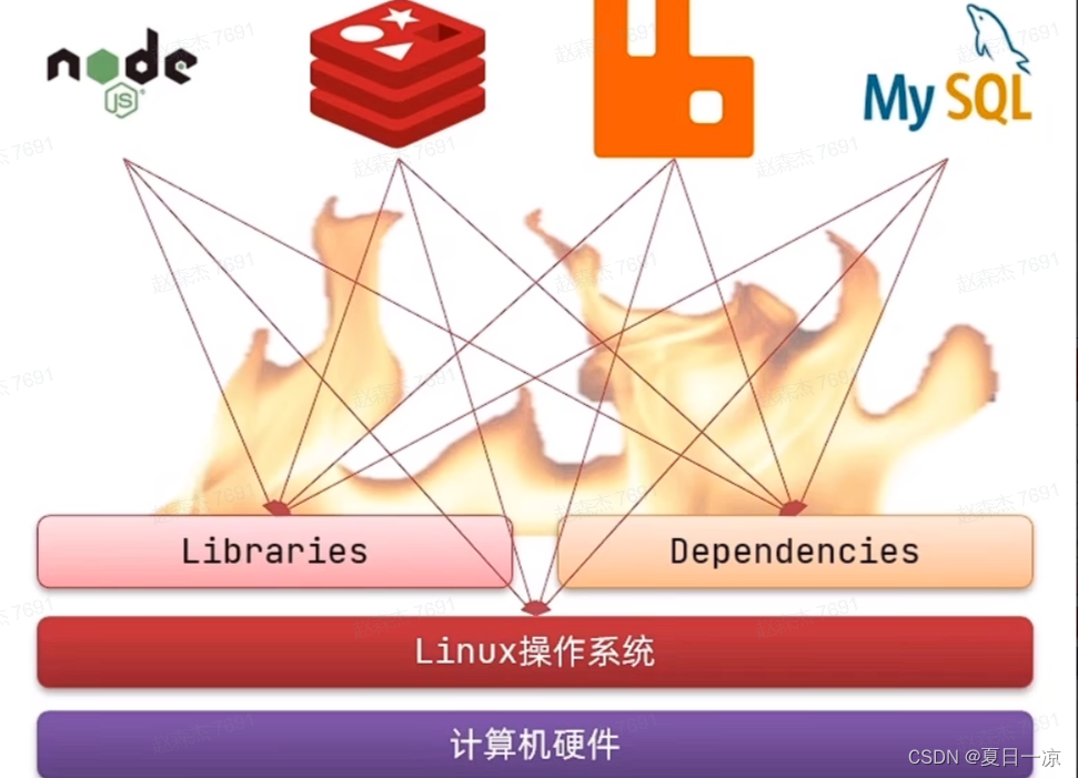 Docker容器的使用（入门级） 