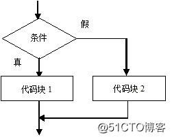 各种循环的思想