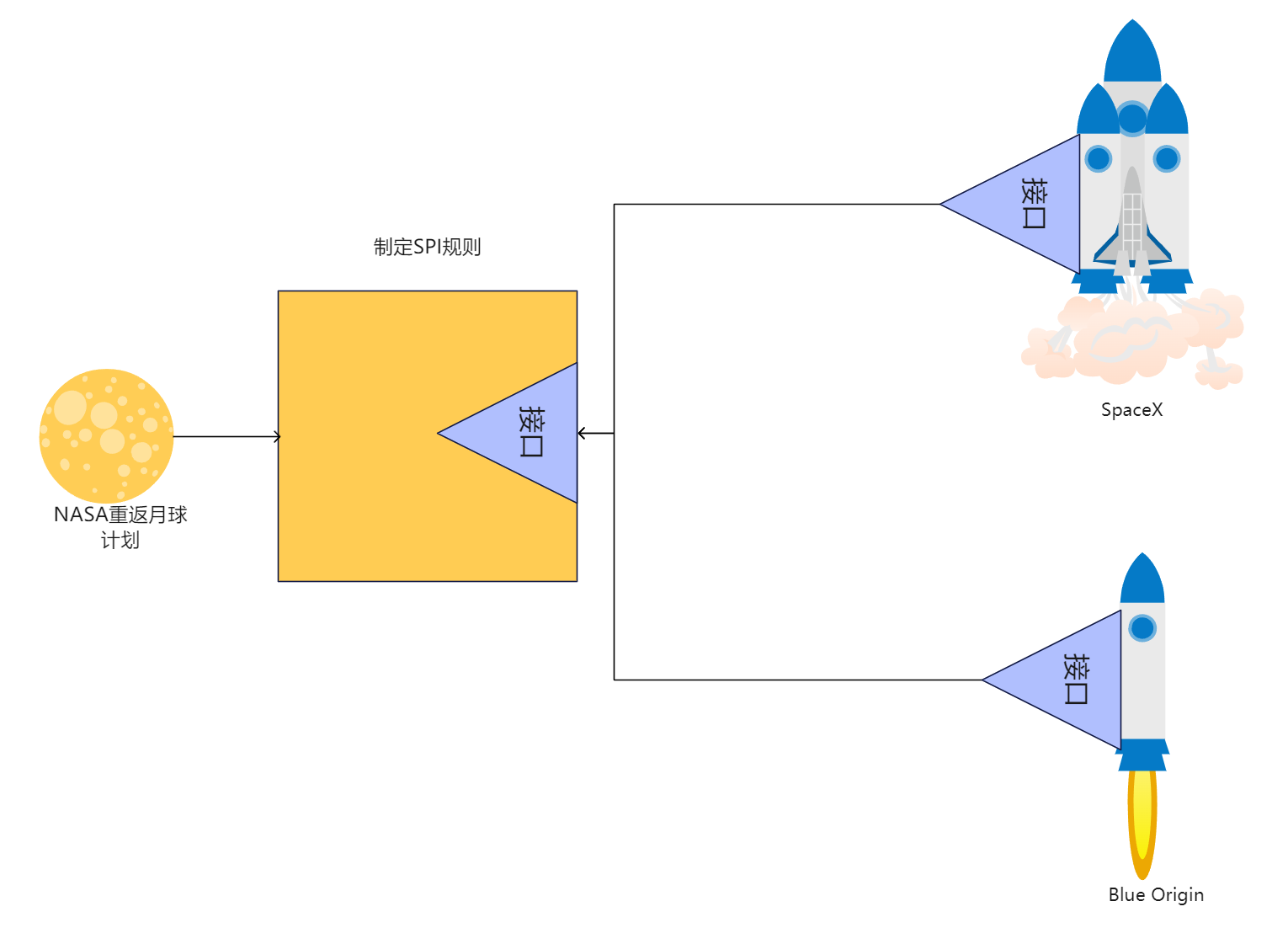 图文并茂带你理解Java的SPI机制_java spi-CSDN博客