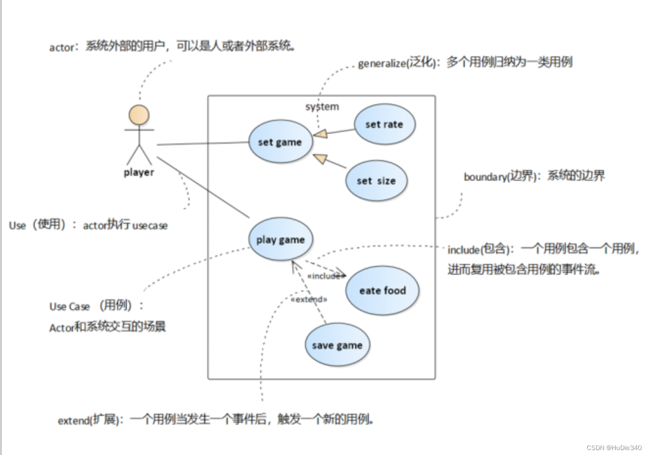 UML四种画图总结（期末复习）_uml图形整理总结-CSDN博客