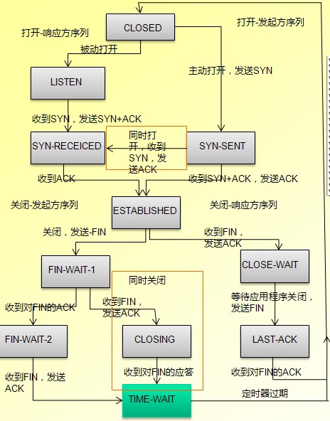 TCP各个状态的转换图