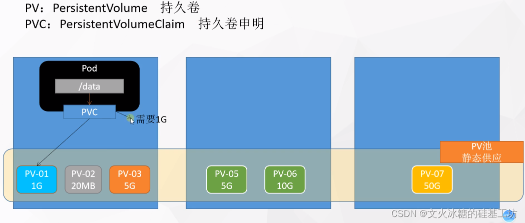[云原生专题-38]：K8S - 核心概念 - 存储抽象- 空间大小可配置的目录挂载PV+PVC_pvc挂载多个目录-CSDN博客