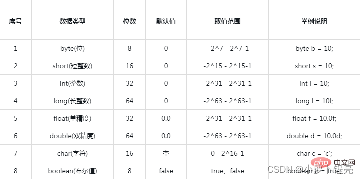 八种基本数据类型