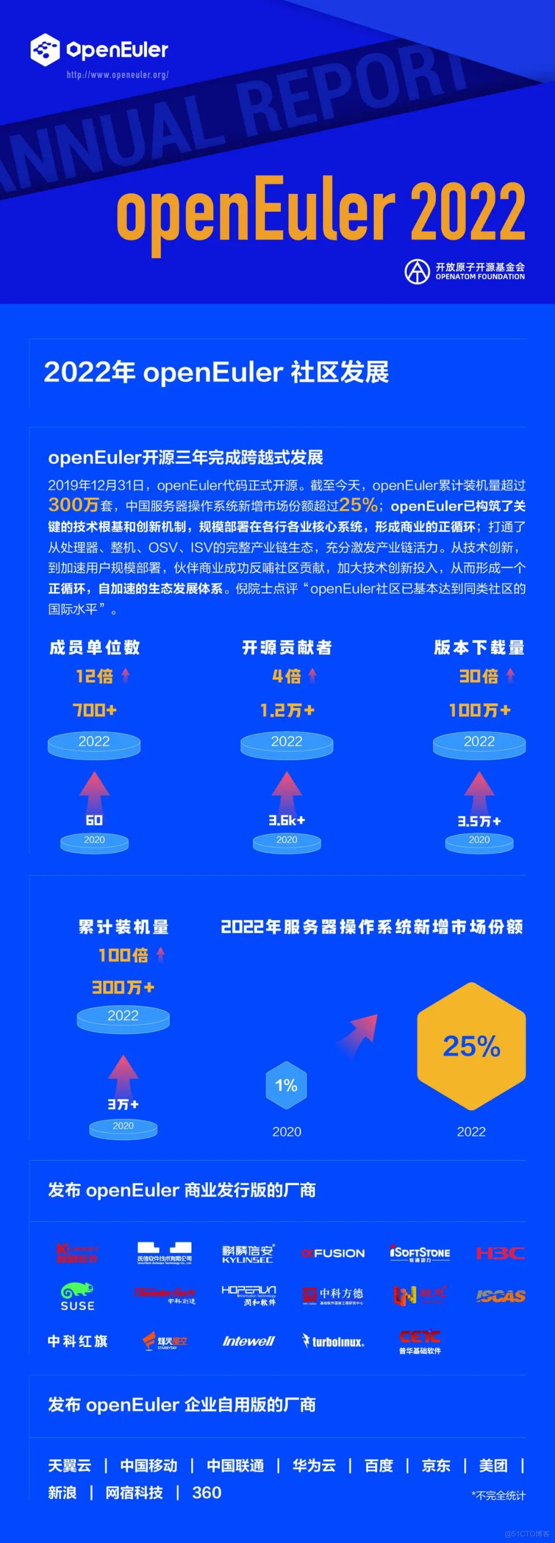 openEuler 开源社区 2022 年大盘点_开源