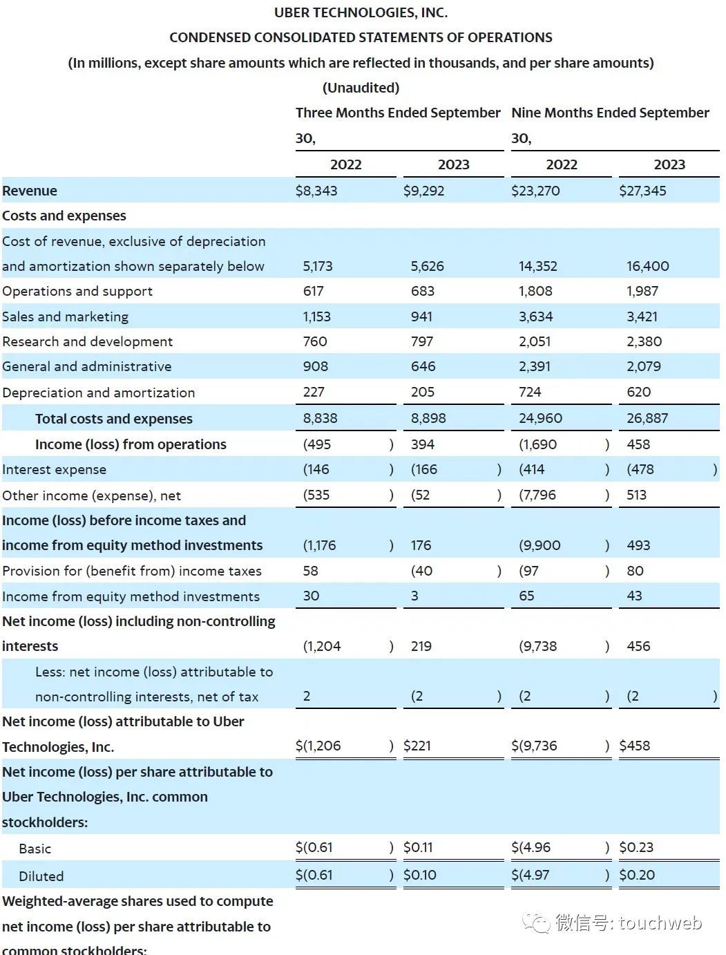 Uber第三季营收93亿美元：净利2.2亿美元上年同期为亏损-CSDN博客