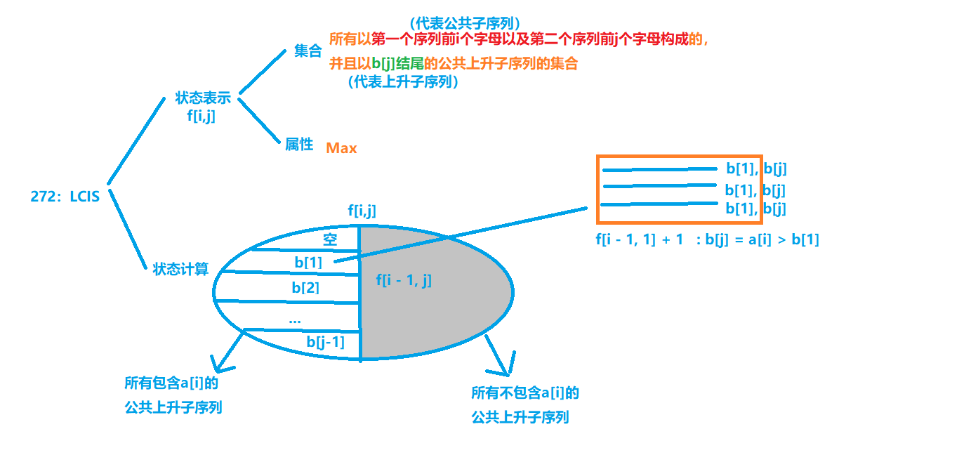 动态规划——最长上升子序列模型