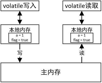 volatile_read_memory_concept.png