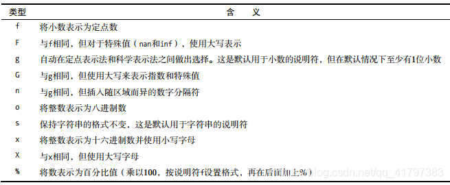 字符串格式设置中的类型说明符2