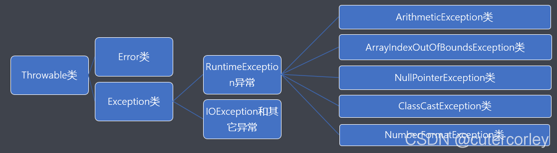 exception structure