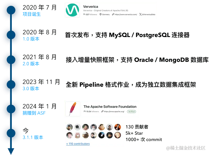 Flink CDC：基于 Apache Flink 的流式数据集成框架_大数据