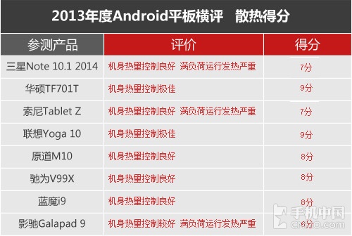 十项考验 2013年大尺寸Android平板横评 