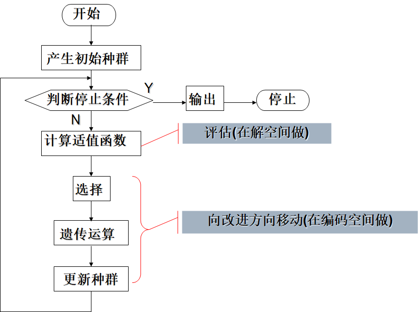 GA算法流程图