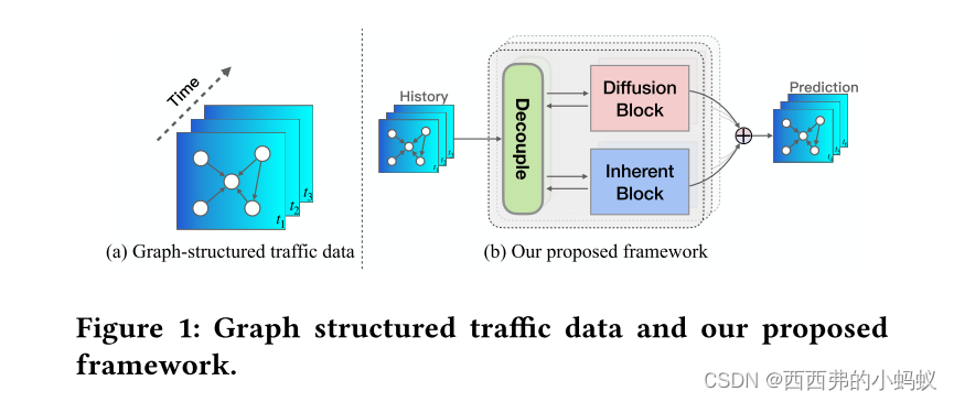 Decoupled Dynamic Spatial-Temporal Graph Neural Network for Traffic ...