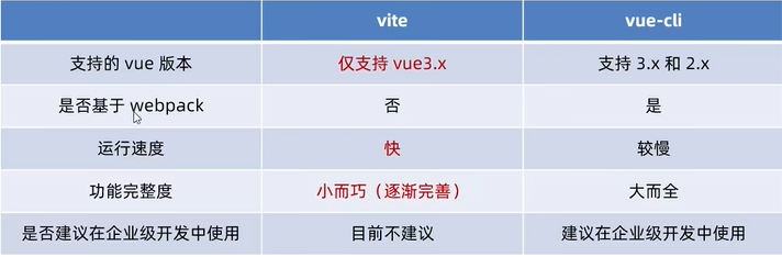 【Vue】Vite基础学习_vite启动命令-CSDN博客